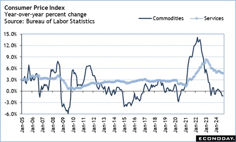 CPI Year-over-year change