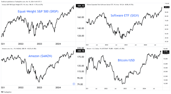 Chart Advisor: Bulls on Parade