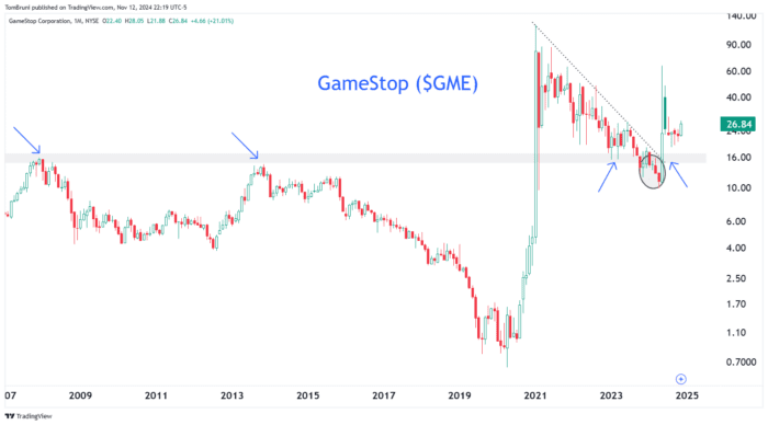 Chart Advisor: Game On in GameStop