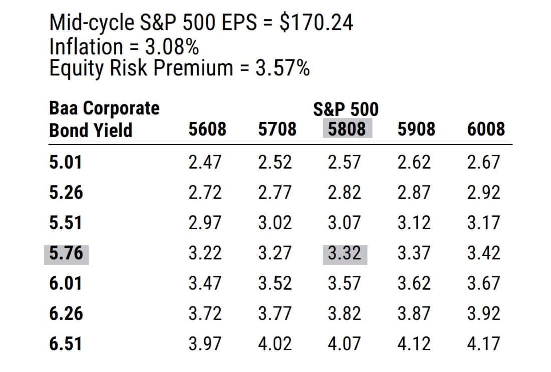 Mid-cycle S&P 500 EPS