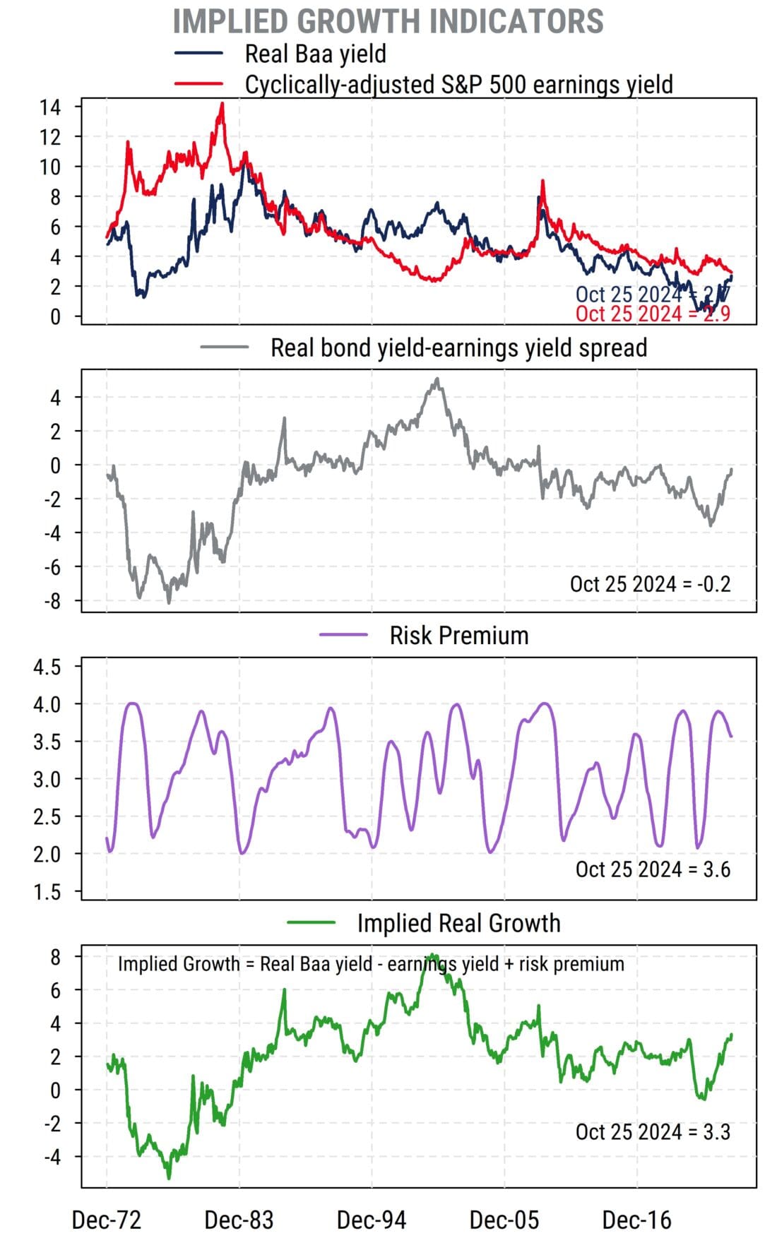 Implied Growth Indicators