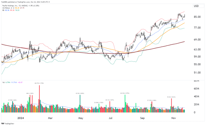 Chart Advisor: Examining PayPal’s Bullish Reversal
