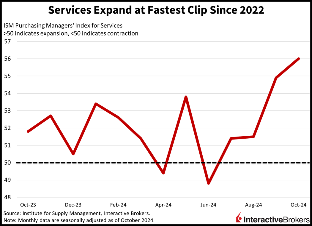 Purchasing Managers’ Index, PMI