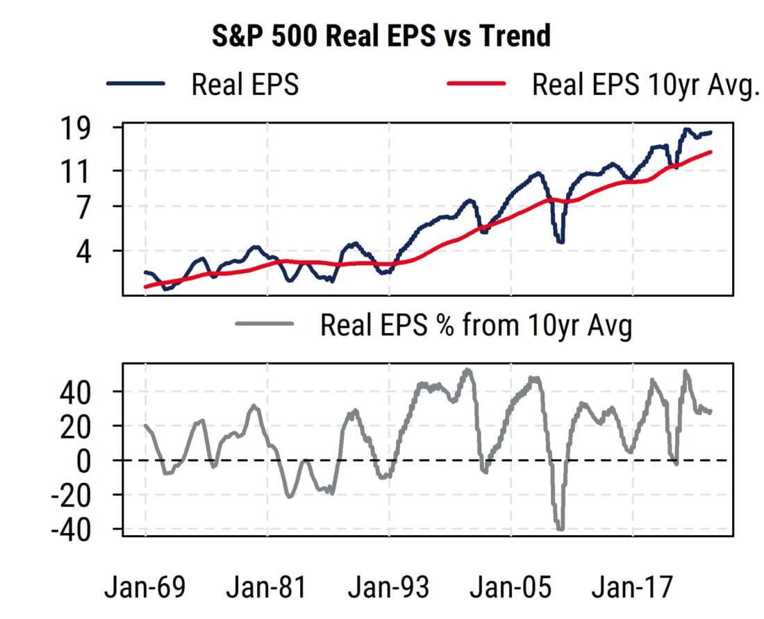 S&P500 Real EPS vs Trend