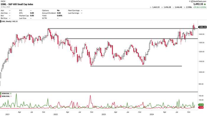 Chart Advisor: Small Caps Gaining Traction