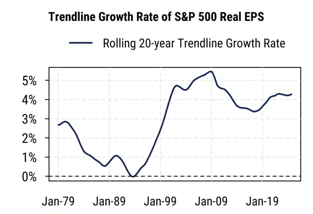 Trendline growth rate of S&P 500 real EPS