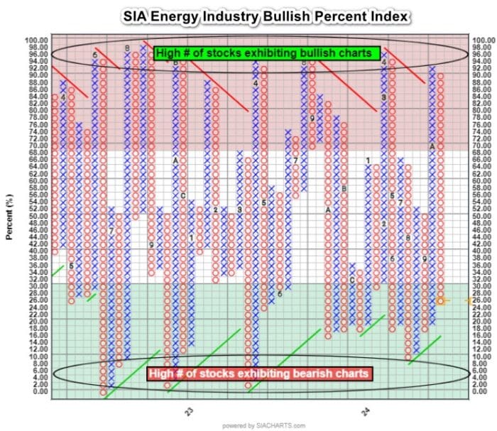 Chart Advisor: Interpreting Bullish Percent Indexes
