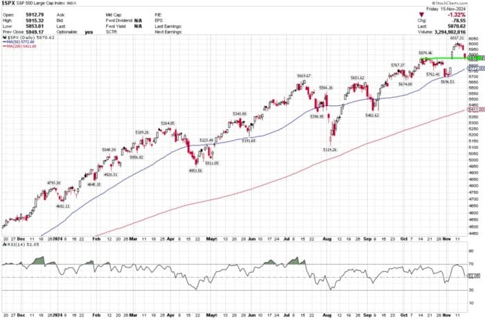 Chart Advisor: Election Rally Hangover
