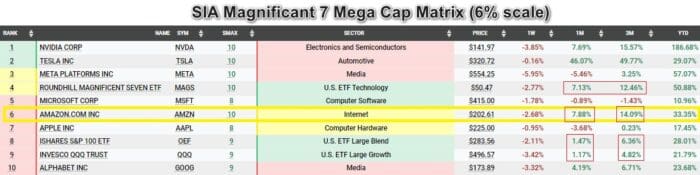 Chart Advisor: Amazon Showing Strong Momentum