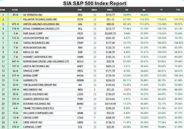 Chart Advisor: Palantir Outperformance