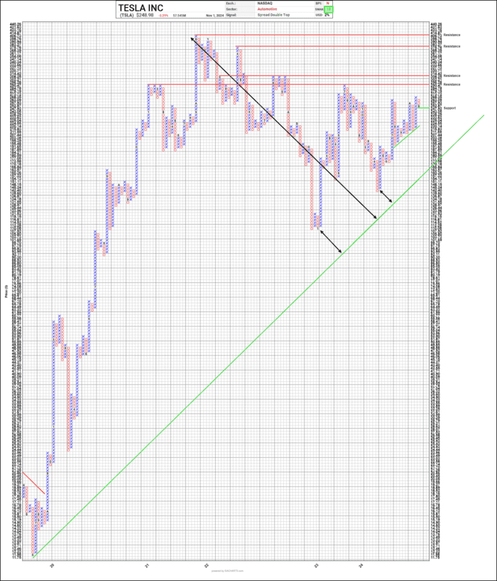 Chart Advisor: Tesla Coming into Favor