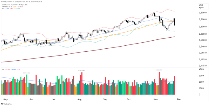 Chart Advisor: MicroStrategy and Gold