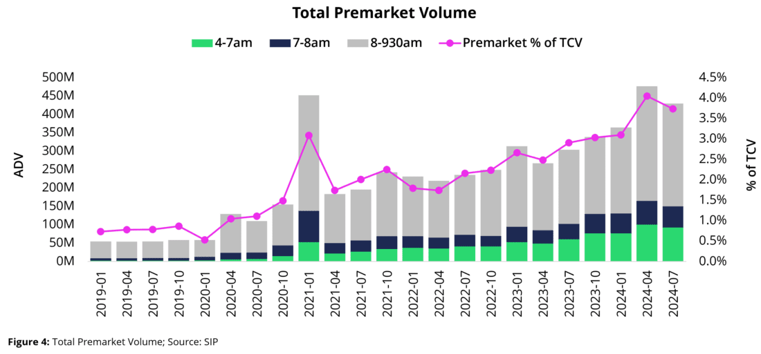 Total premarket volume