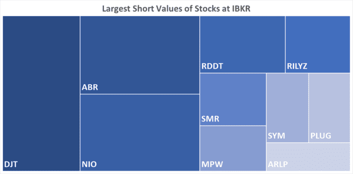 IBKR’s Hottest Shorts as of 11/07/2024