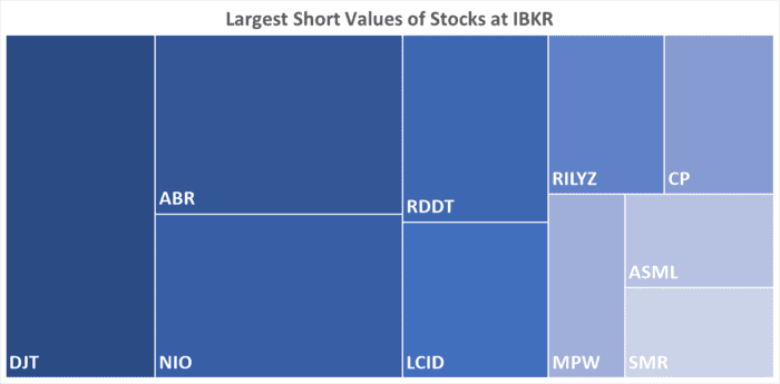IBKR’s Hottest Shorts as of 10/31/2024