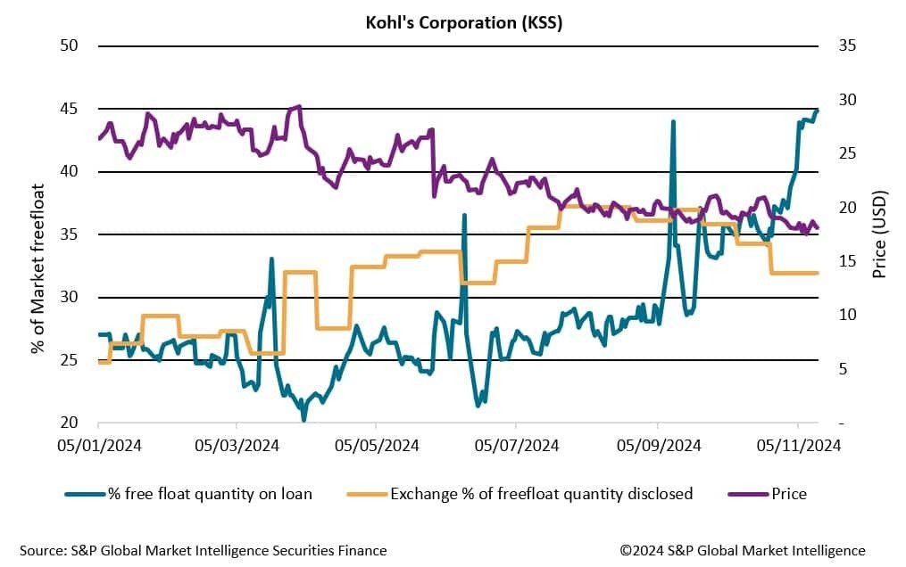 Kohl's Corporation KSS