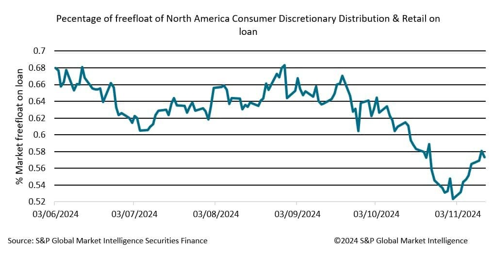 Percentage of freefloat of North America Consumer Discretionary Distribution and Retail on loan