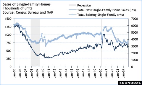 Sales of single-family homes