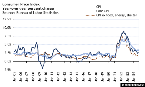 Consumer Price Index