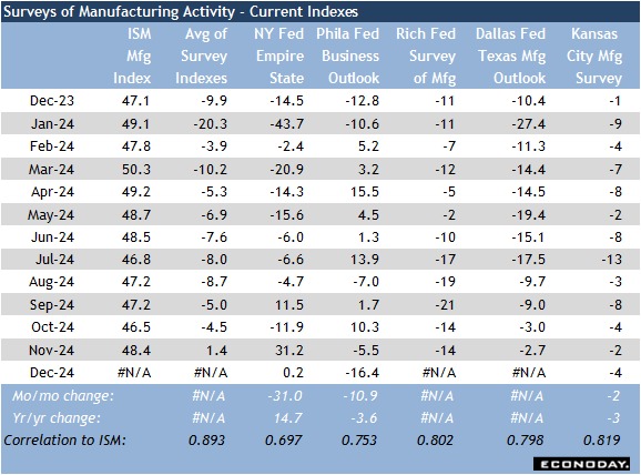 Surveys of Manufacturing Activity - Current Indexes