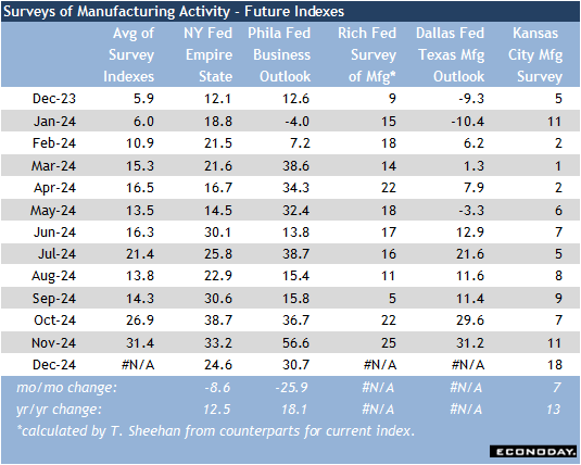 Surveys of Manufacturing Activity - Future Indexes