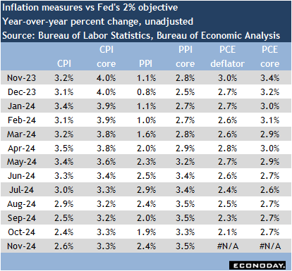 Inflation measures vs Fed's 2% objective