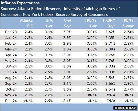 Inflation Expectations
