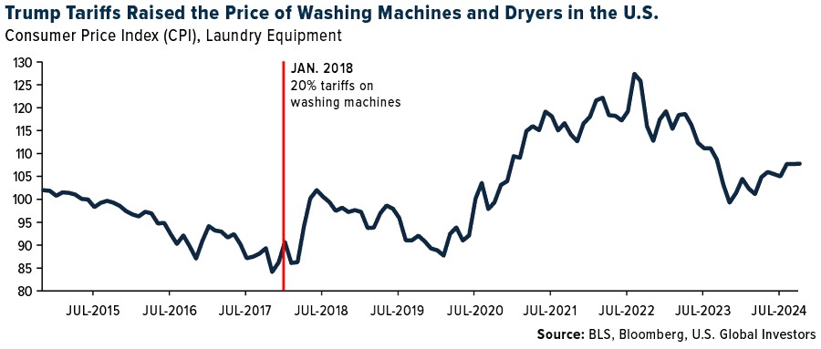 Trump Tariffs Raised the Price of Washing Machines and Dryers in the U.S.