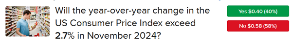 Forecast Contract traders don't expect CPI to exceed 2.7%