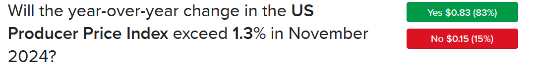 ForecastTrader contract asking if CPI will exceed 1.3% year over year in November.