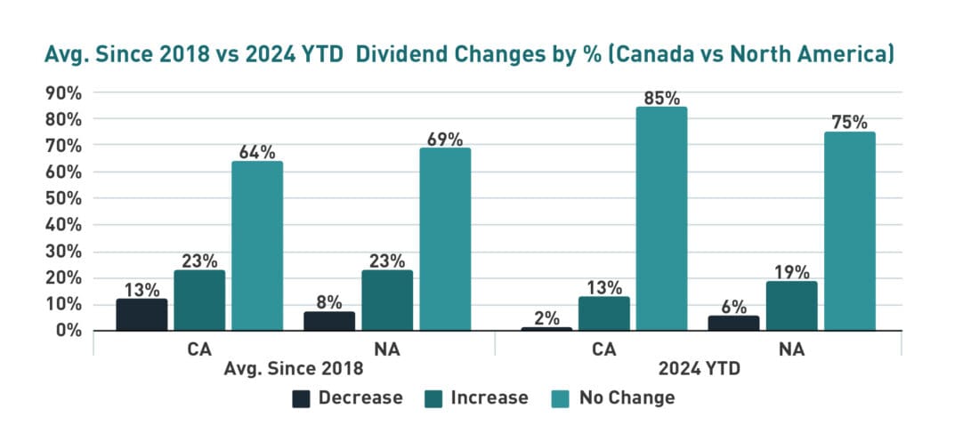 Avg 2018 vs 2024 YTD Dividend Changes