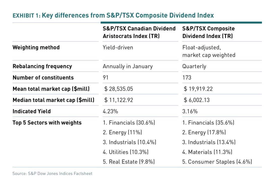 Key differences from S&P/TSX Composite Dividend Index