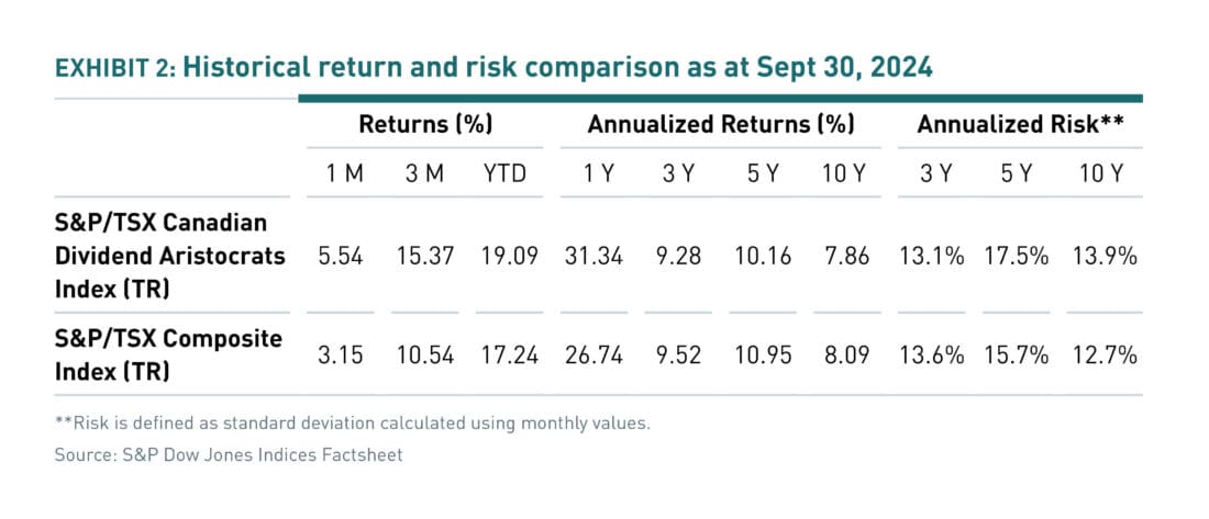 Historical return and risk comparison as of Sept 30 2024