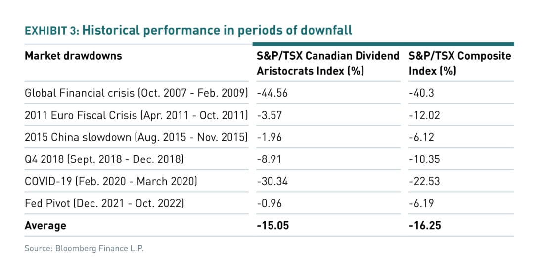 Historical performance in periods of downfall