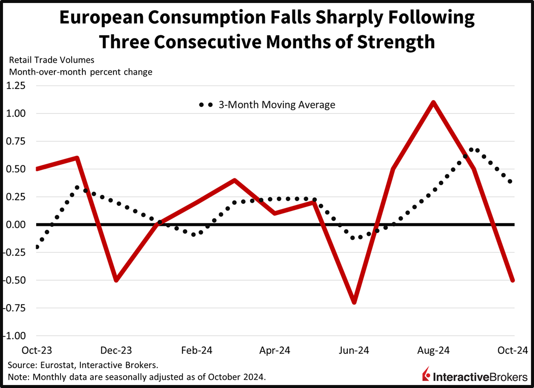 Eurozone Retail Sales