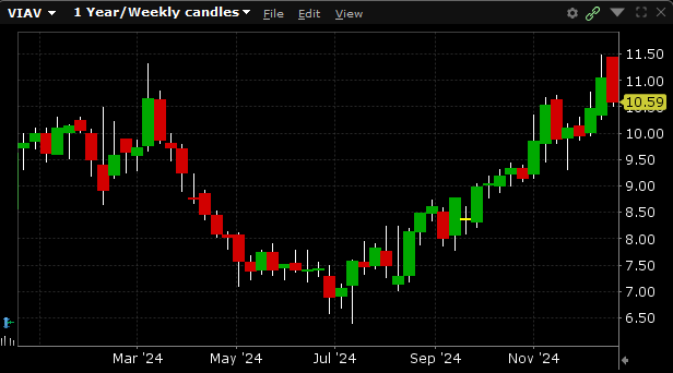 At the time of the trade VIAV was trading for $10.48. VIAV has a 52-week high of $11.49 and a 52-week low of $6.60.