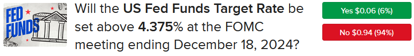 IBKR ForecastTrader contract Will the US Fed Funds target rate be set above 4.375%