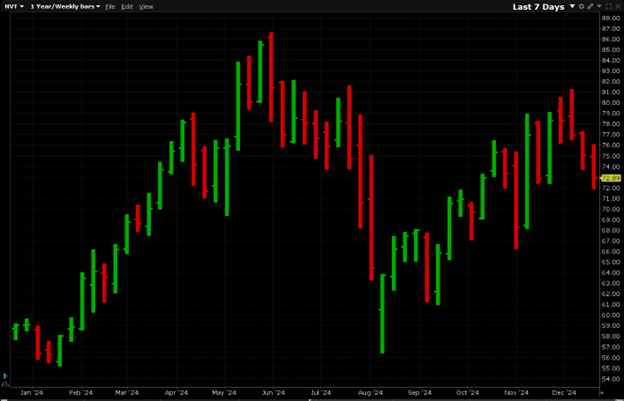 NVT is currently trading at $72.89. NVT has a 52-week high of $86.23 and a 52-week low of $54.72.