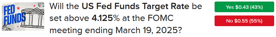 ForecastTrader contract shows 43% chance get will cut to 4.125% in March.