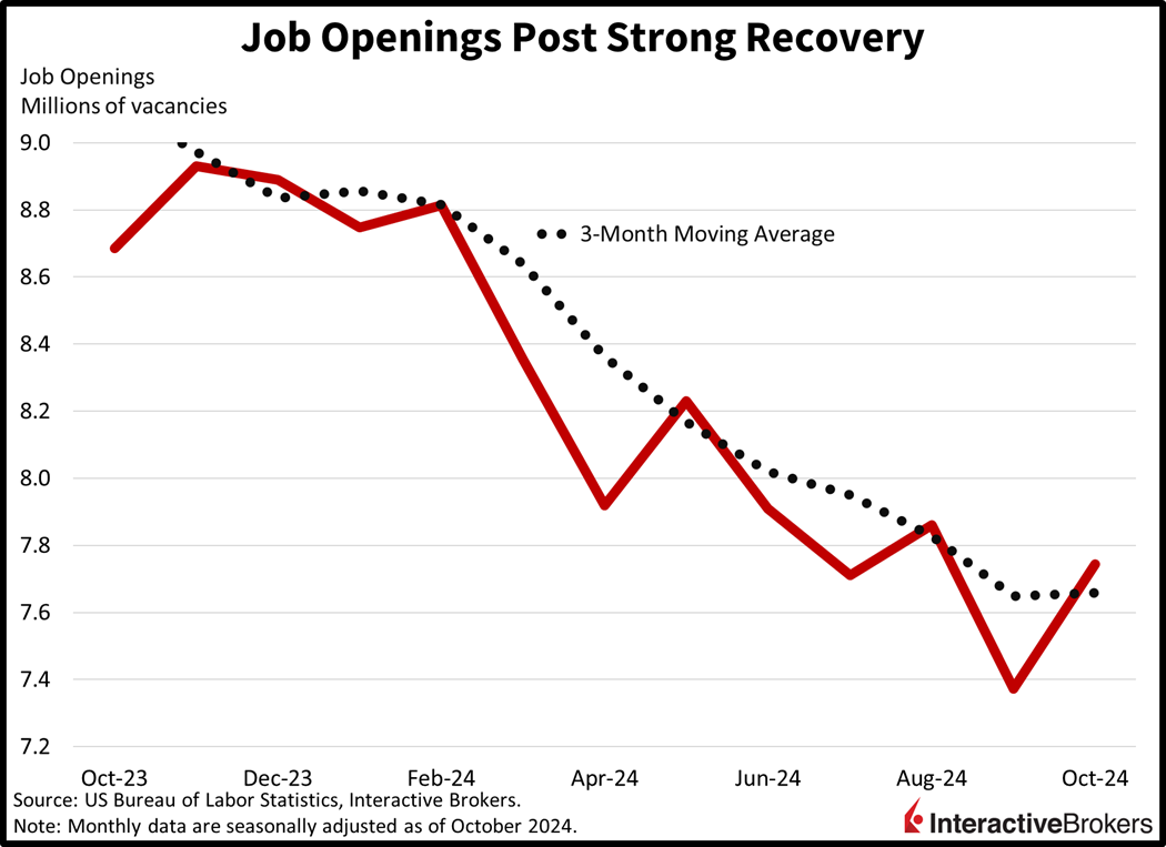 Job Openings and Labor Turnover Survey