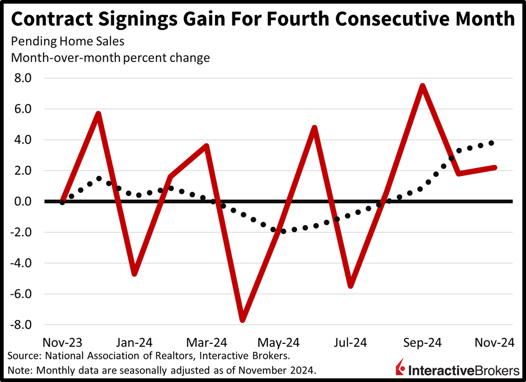 Home sales contract signings increase for fourth consecutive month as buyers accept higher for long mortgage interest rates.