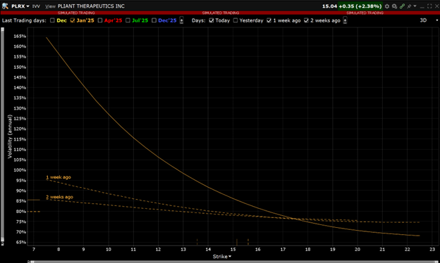 The implied volatility is up since the past few weeks so the trader may have wanted to take advantage of an increase in IV.