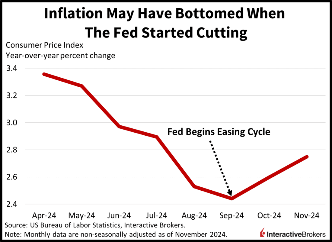 Inflation may have bottomed when the Fed started cutting the fed funds rate as show by CPI