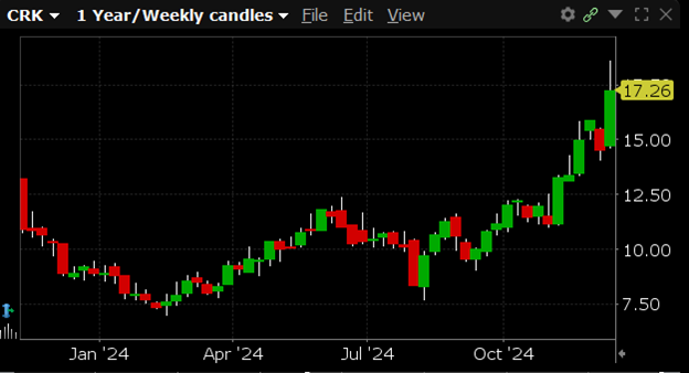 CRM is currently trading at $17.26, above its prior $52-week high of $16.96. CRM has a 52-week low of $7.09.