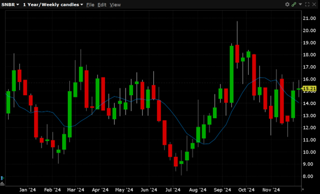SNBR is currently trading for $15.21 SNBR has a 52-week high of $20.75 and a 52-week low of $8.13