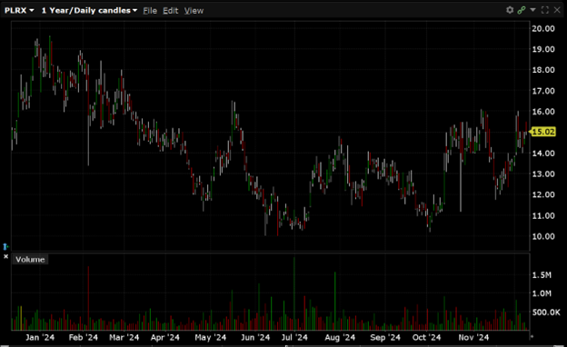 2,000 Puts Trade in Pliant Therapeutics, Inc. (Symbol: PLRX)