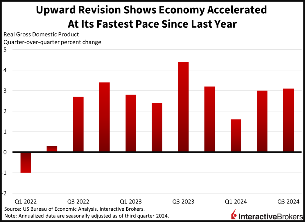 Third quarter US GDP estimate revised upward