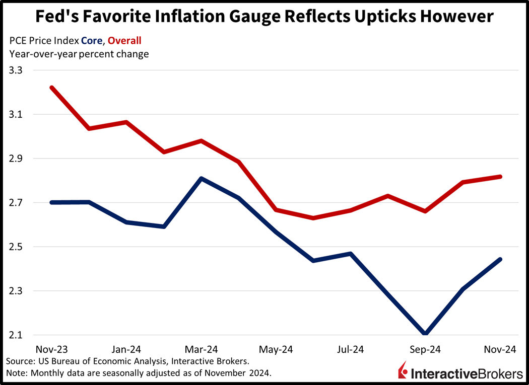 Fed's favorite inflation gauge, the PCE, reflects uptick in price pressures