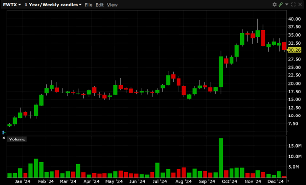 EWTX is currently trading at $30.26. EWTX has a 52-week high of $38.12 and a 52-week low of $6.55.