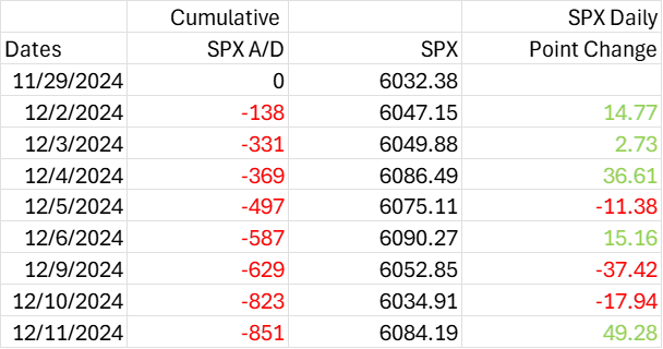 SPX Cumulative Advances-Declines with Index Levels and Daily Changes